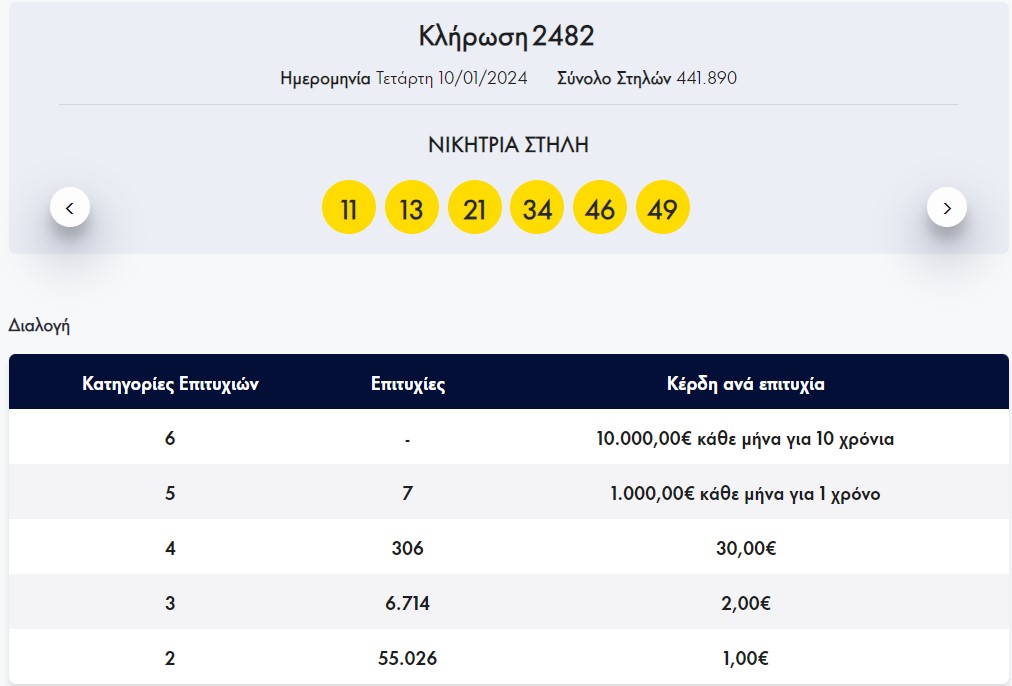 Λόττο: Οι τυχεροί αριθμοί της σημερινής κλήρωσης