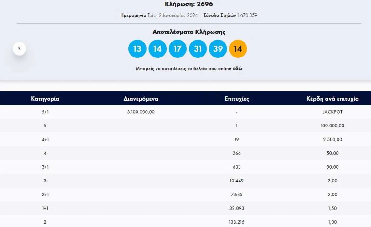 Τζακ ποτ σημειώθηκε στην πρώτη κατηγορία (5+1) του Τζόκερ στην κλήρωση 2696 της Τρίτης. Στη δεύτερη κατηγορία (5) αναδείχθηκε ένας τυχερός που κερδίζει από 100.000 ευρώ. Δείτε τους τυχερούς αριθμούς και τη διαλογή: