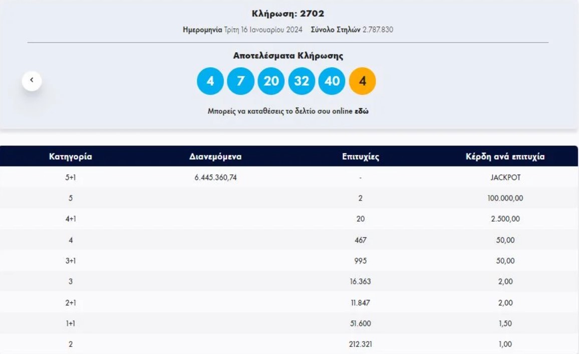 Τζακ ποτ σημειώθηκε στην πρώτη κατηγορία (5+1) του Τζόκερ στην κλήρωση 2702 της Τρίτης. Στη δεύτερη κατηγορία (5) αναδείχθηκαν 2 τυχεροί που κερδίζουν από 100.000 ευρώ. Δείτε τους τυχερούς αριθμούς και τη διαλογή: 