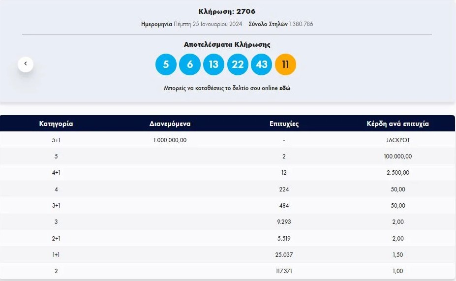 Τζακ ποτ σημειώθηκε στην πρώτη κατηγορία (5+1) του Τζόκερ στην κλήρωση 2706 της Πέμπτης.  Στη δεύτερη κατηγορία (5) αναδείχθηκαν 2 τυχεροί που κερδίζουν από 100.000 ευρώ. Δείτε τους τυχερούς αριθμούς και τη διαλογή: 