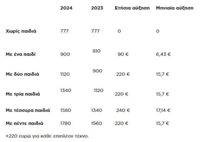 Μισθοί: Ποιοι εργαζόμενοι θα λάβουν έξτρα αύξηση στο τέλος Ιανουαρίου