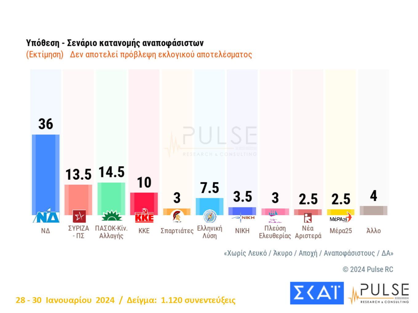 Μεγάλο προβάδισμα 21,5 μονάδων διατηρεί η Νέα Δημοκρατία έναντι του ΠΑΣΟΚ, σύμφωνα με δημοσκόπηση της Pulse που παρουσιάστηκε στο κεντρικό δελτίο ειδήσεων του ΣΚΑΙ. Η Νέα Δημοκρατία στην εκτίμηση ψήφου με την κατανομή των αναποφασίστων λαμβάνει ποσοστό 36% έναντι 14,5% του ΠΑΣΟΚ και 13,5% του ΣΥΡΙΖΑ.  Παρά το γεγονός ότι η Κυβέρνηση αντιμετωπίζει μια δύσκολη συγκυρία (χάνει μια μονάδα) τόσο το ΠΑΣΟΚ όσο και ο ΣΥΡΙΖΑ φαίνεται να μην αποκομίζουν οφέλη από την κυβερνητική φθορά.  Σύμφωνα με τη μέτρησης της pul