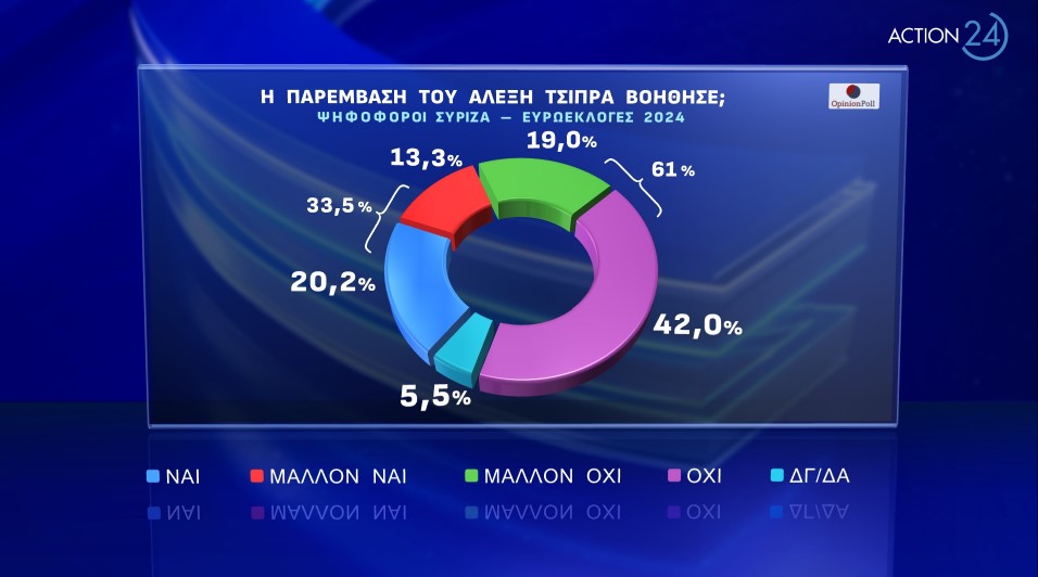 Η Νέα Δημοκρατία παραμένει στην κορυφή, δεύτερο κόμμα το ΠΑΣΟΚ, καθηλωμένος ο ΣΥΡΙΖΑ