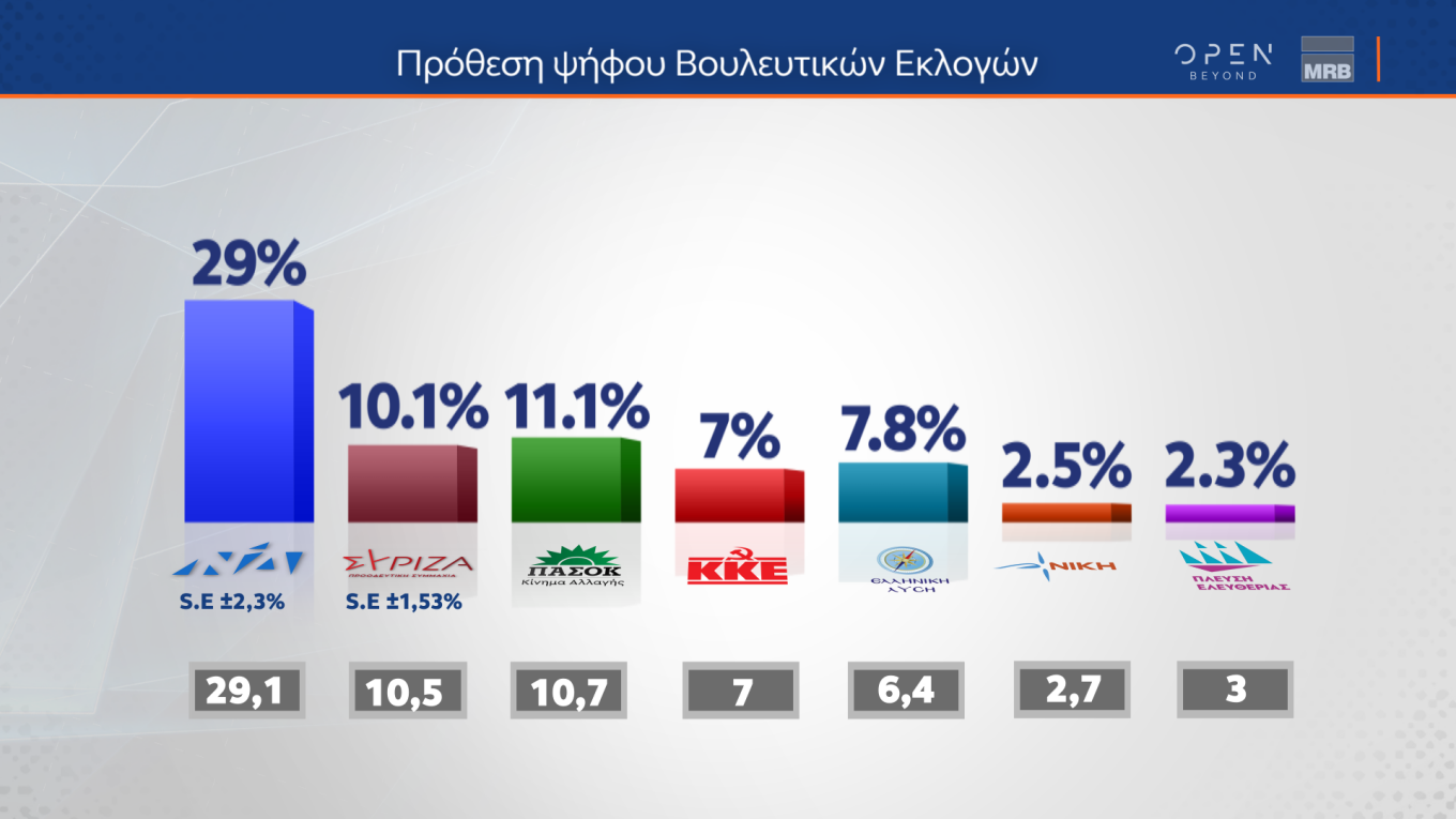 Αποδυναμωμένος βγήκε ο ΣΥΡΙΖΑ από το Συνέδριο