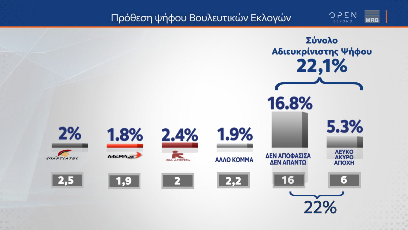 Αποδυναμωμένος βγήκε ο ΣΥΡΙΖΑ από το Συνέδριο