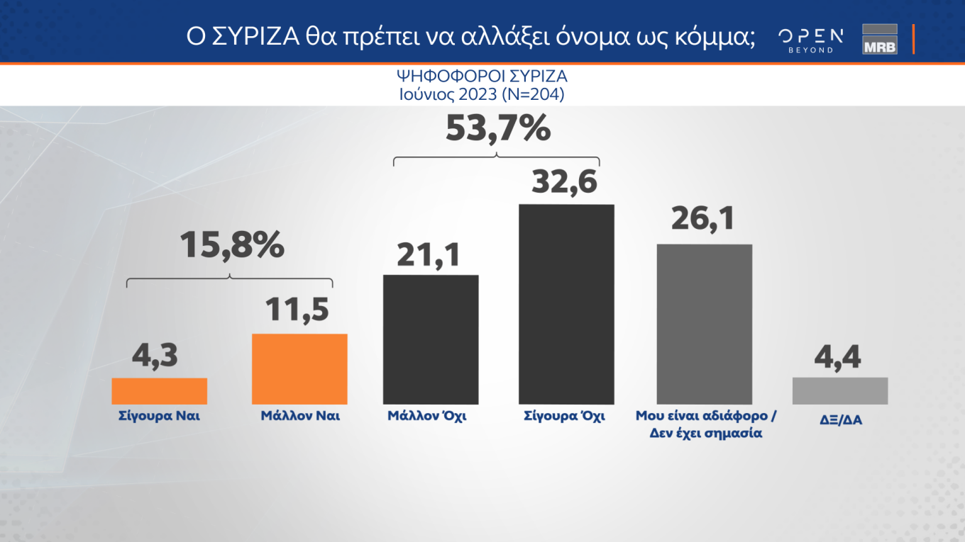 Αποδυναμωμένος βγήκε ο ΣΥΡΙΖΑ από το Συνέδριο