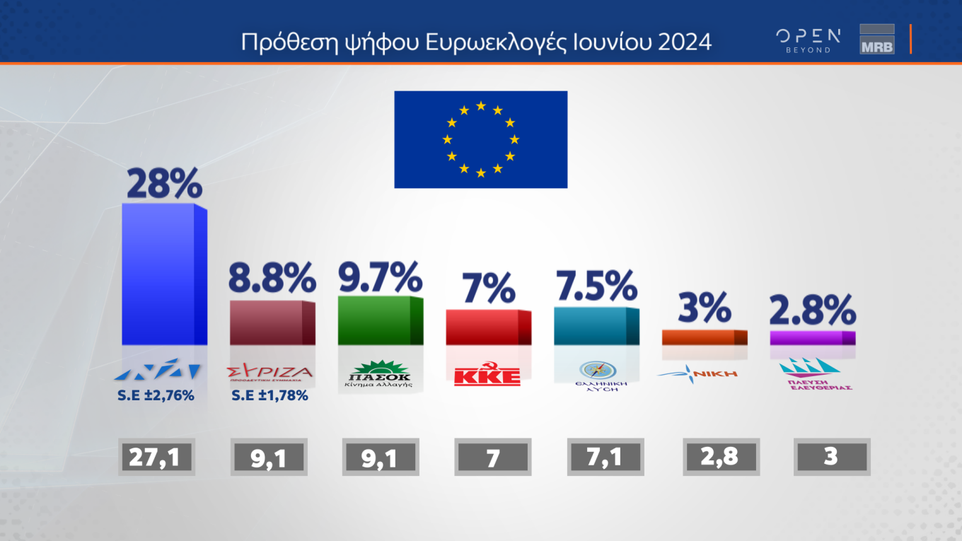 Αποδυναμωμένος βγήκε ο ΣΥΡΙΖΑ από το Συνέδριο