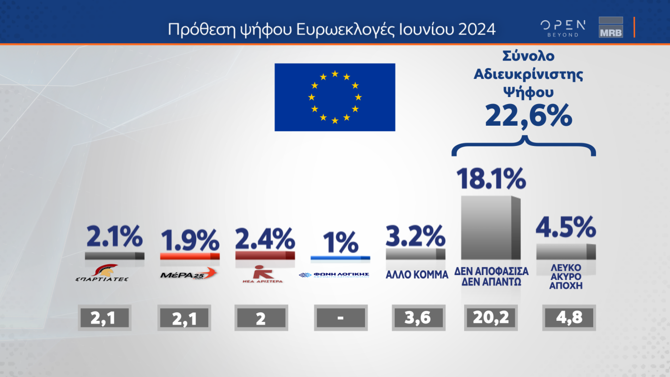 Αποδυναμωμένος βγήκε ο ΣΥΡΙΖΑ από το Συνέδριο