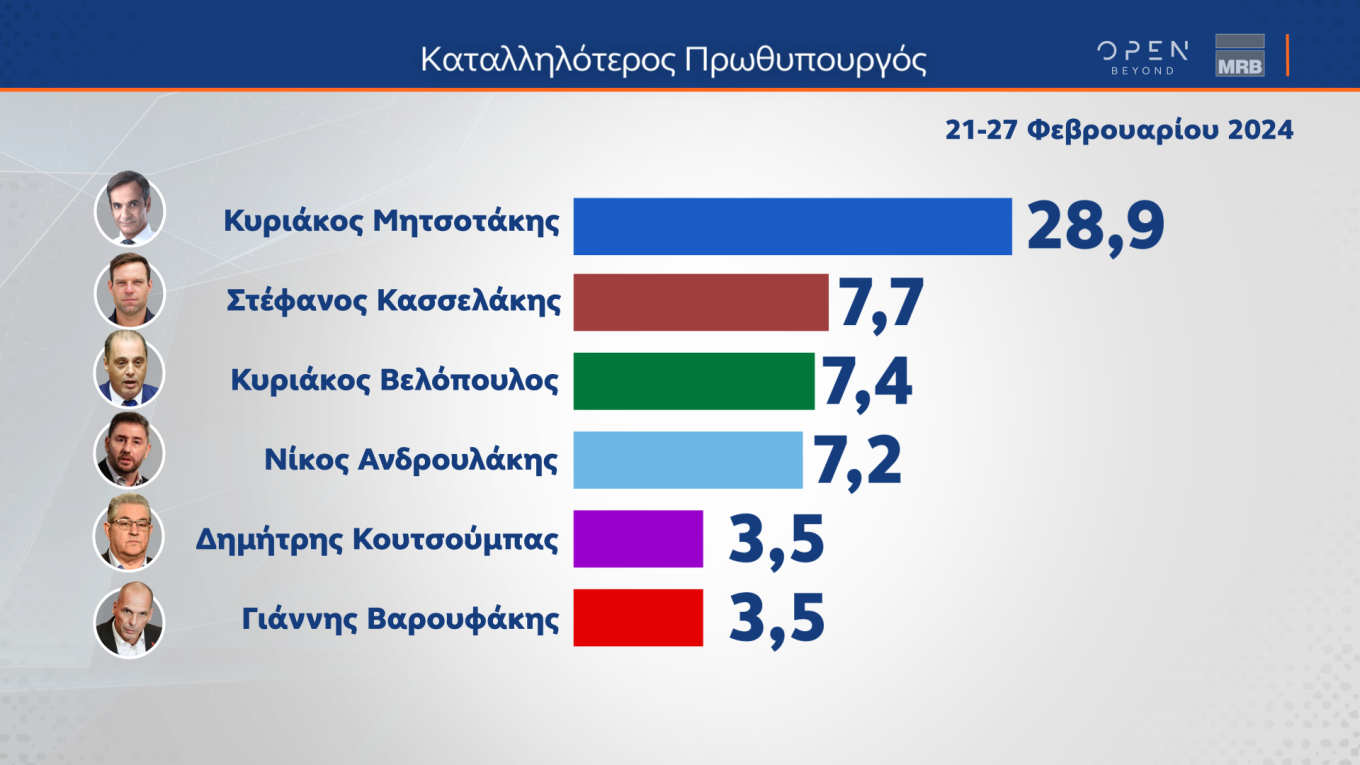 Αποδυναμωμένος βγήκε ο ΣΥΡΙΖΑ από το Συνέδριο