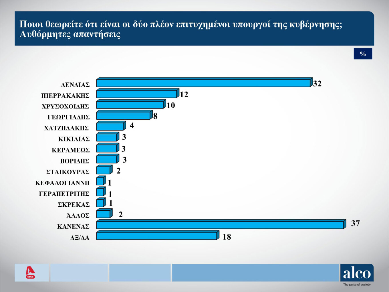 Δημοσκόπηση Alco: Οι πιο επιτυχημένοι υπουργοί