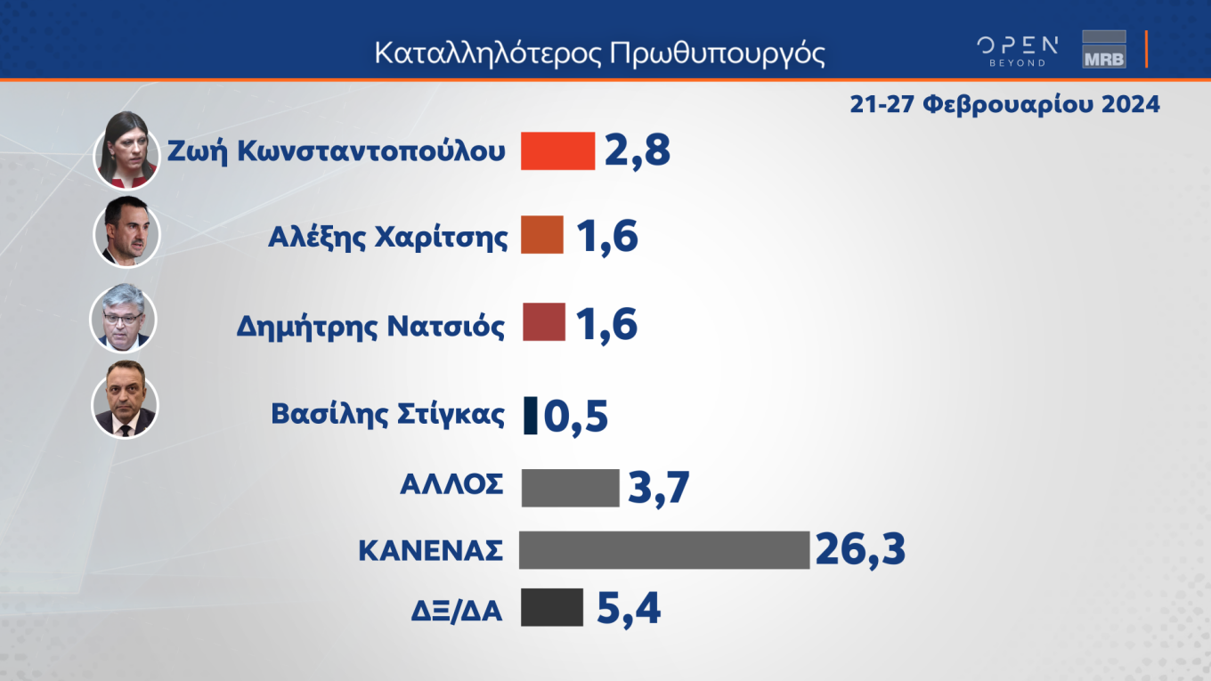 Αποδυναμωμένος βγήκε ο ΣΥΡΙΖΑ από το Συνέδριο