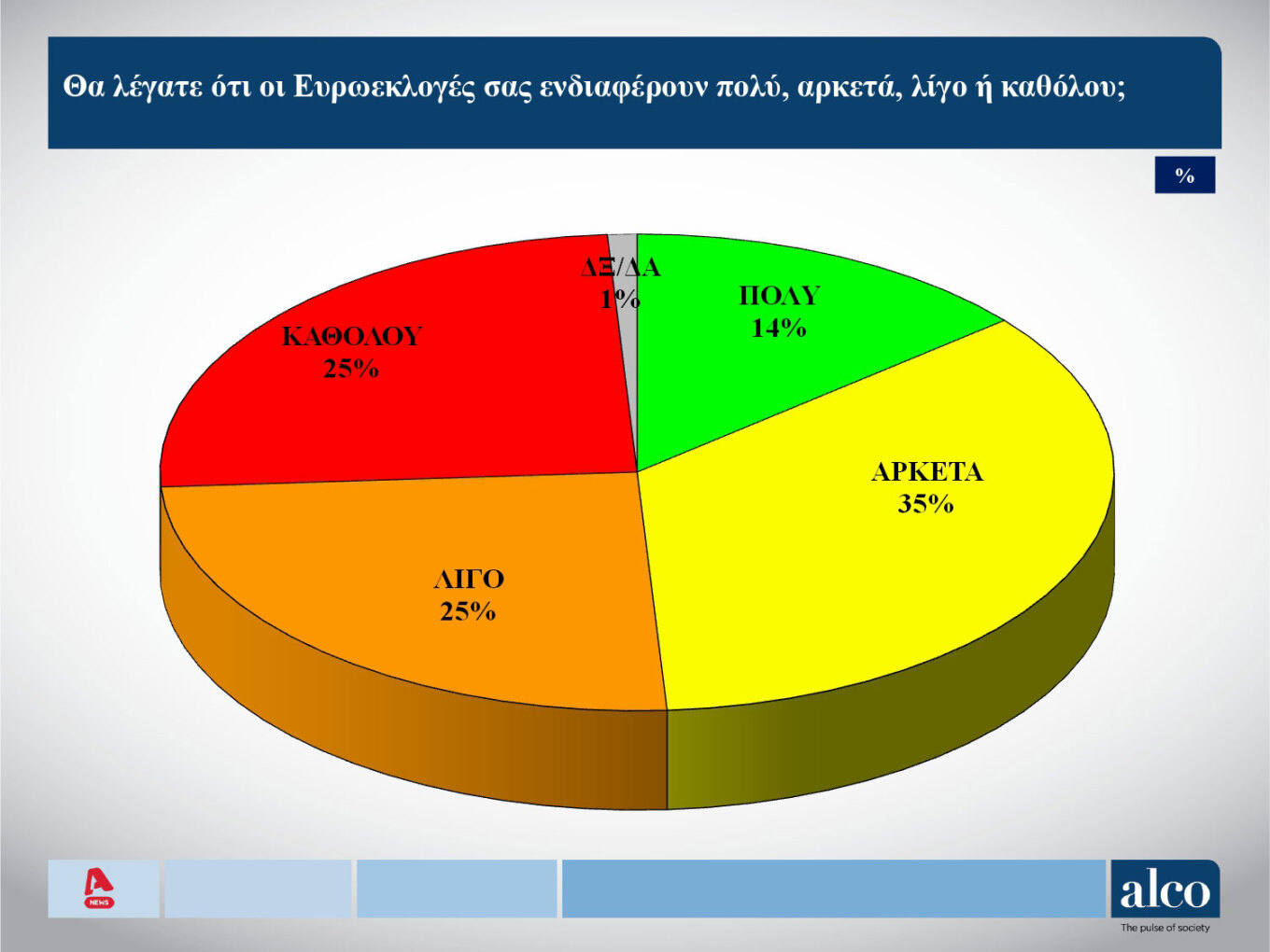 Δημοσκόπηση Alco: Οι πιο επιτυχημένοι υπουργοί