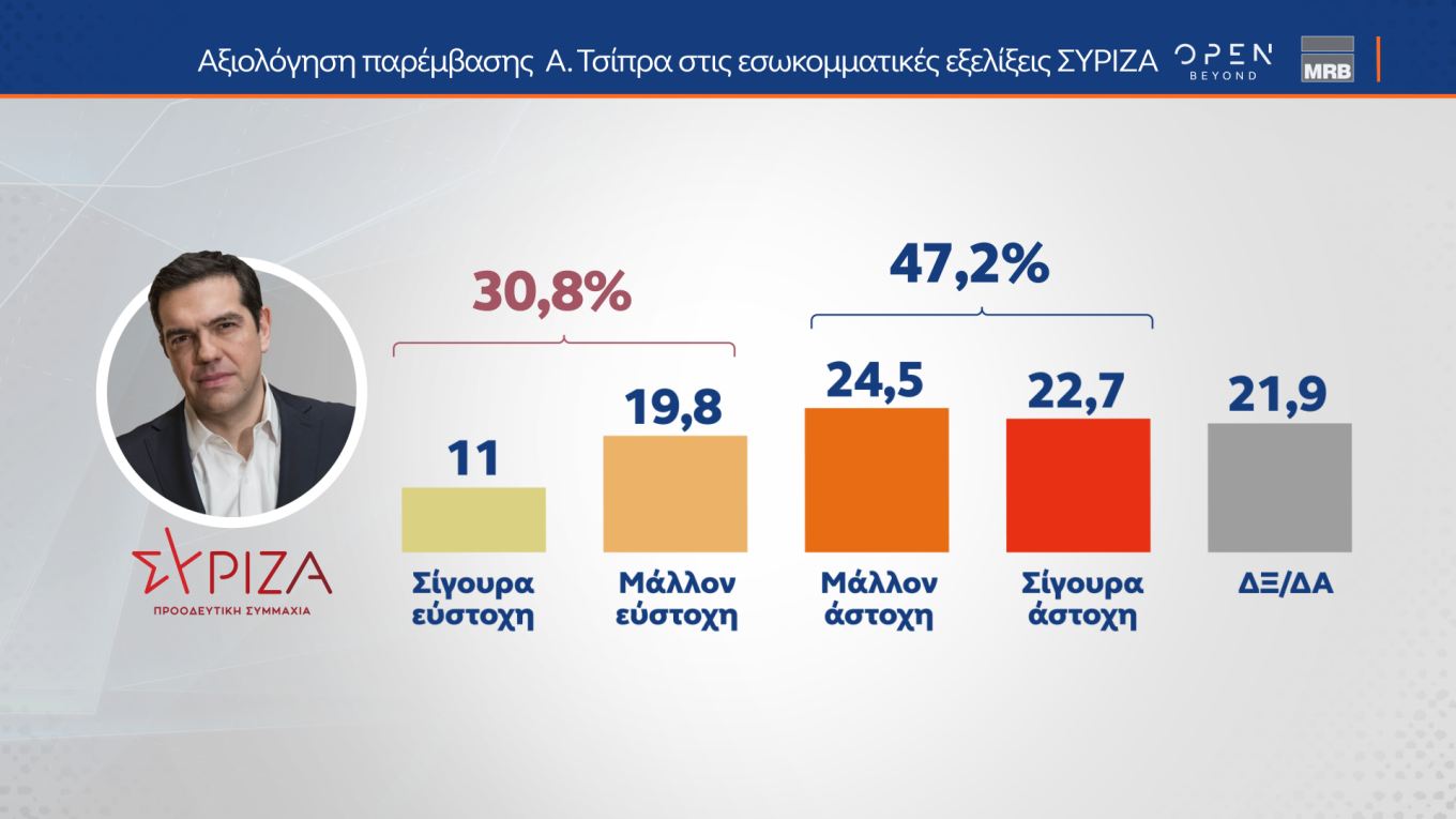 Αποδυναμωμένος βγήκε ο ΣΥΡΙΖΑ από το Συνέδριο