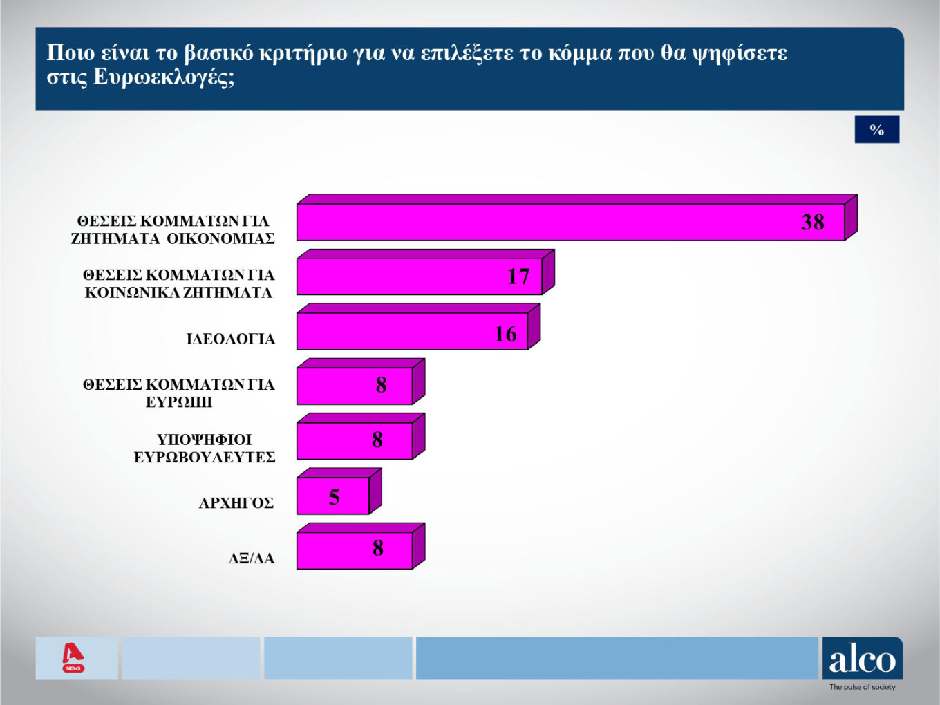 Δημοσκόπηση Alco: Οι πιο επιτυχημένοι υπουργοί