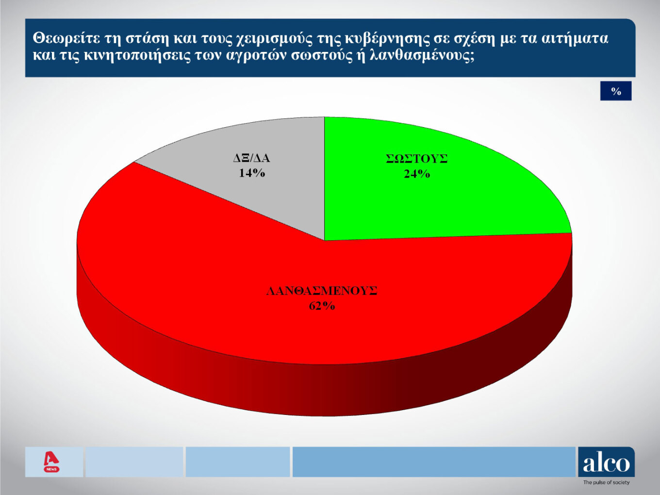 Δημοσκόπηση Alco