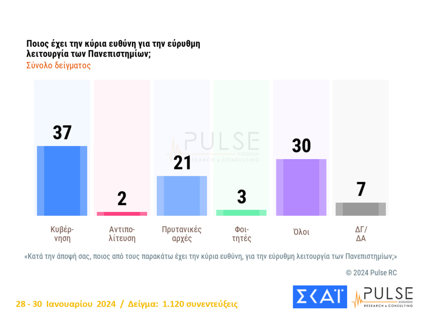 Προβάδισμα 21,5 μονάδων για τη Ν.Δ.