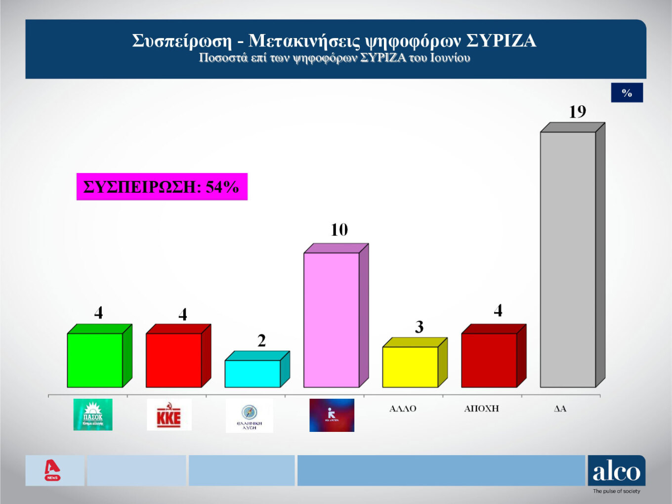 Δημοσκόπηση Alco: Οι πιο επιτυχημένοι υπουργοί