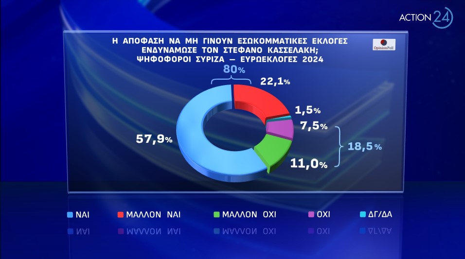 Άρχισαν οι καρατομήσεις στον ΣΥΡΙΖΑ: Ο Κασσελάκης απέλυσε τον οικονομικό διευθυντή που ήταν από την περίοδο του Τσιπρα