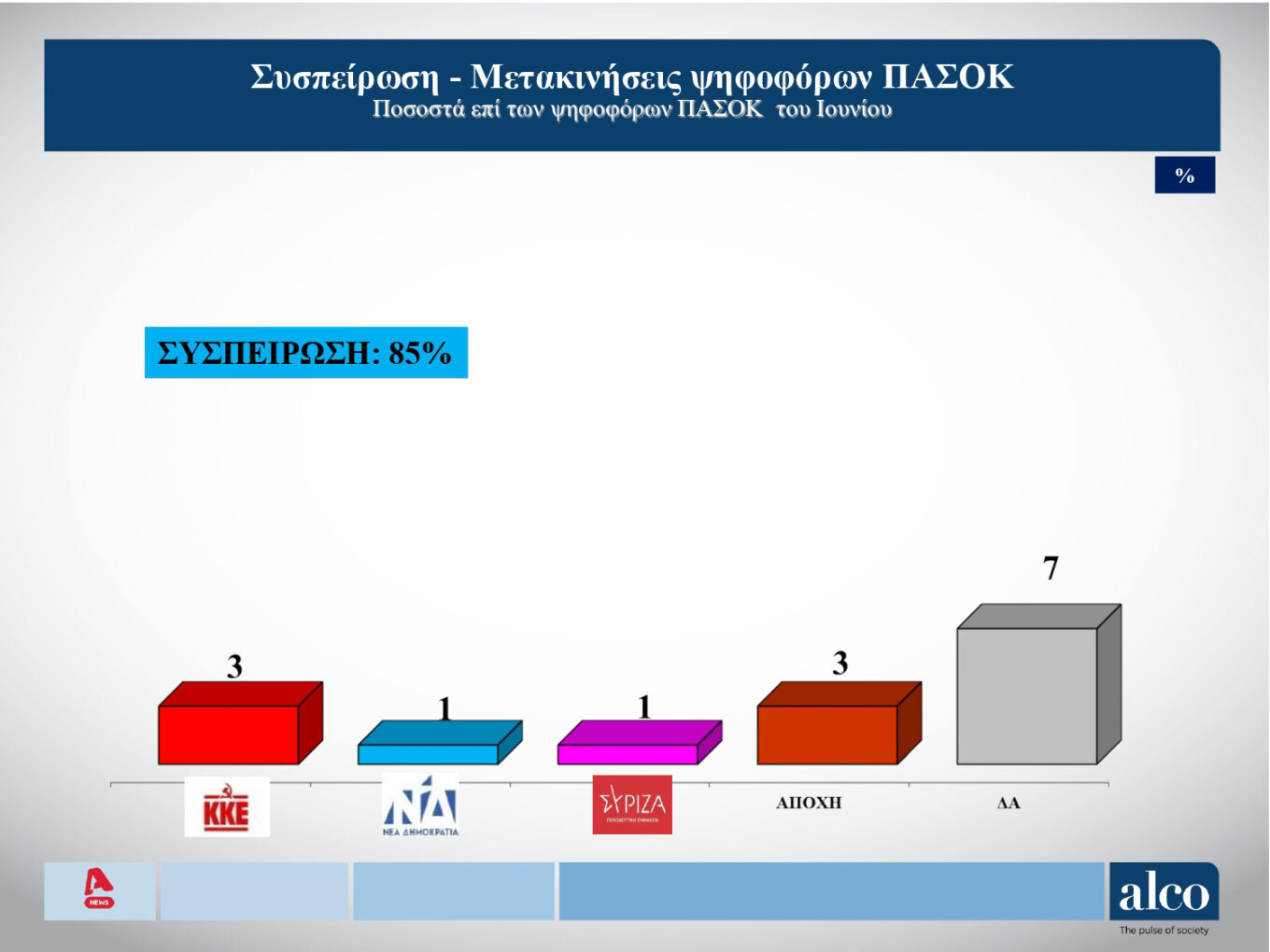 Δημοσκόπηση Alco: Οι πιο επιτυχημένοι υπουργοί