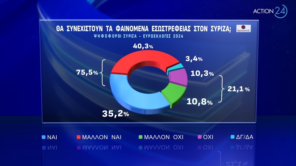 Η Νέα Δημοκρατία παραμένει στην κορυφή, δεύτερο κόμμα το ΠΑΣΟΚ, καθηλωμένος ο ΣΥΡΙΖΑ