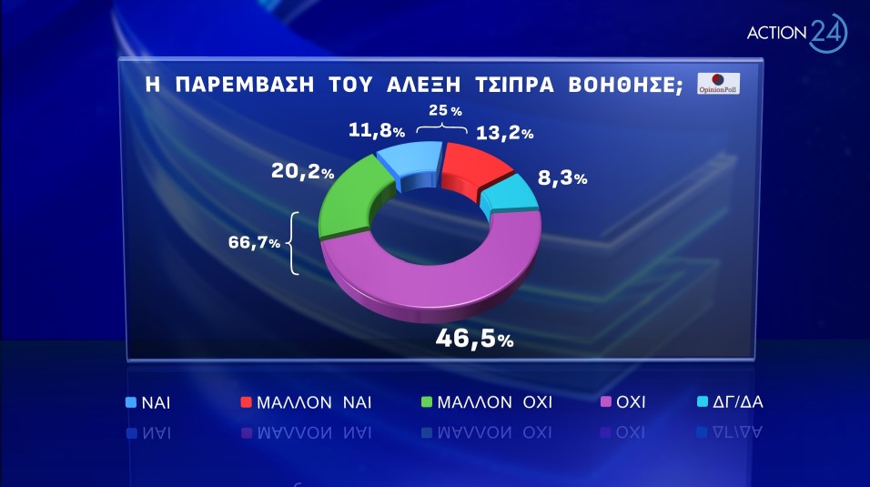 Η Νέα Δημοκρατία παραμένει στην κορυφή, δεύτερο κόμμα το ΠΑΣΟΚ, καθηλωμένος ο ΣΥΡΙΖΑ