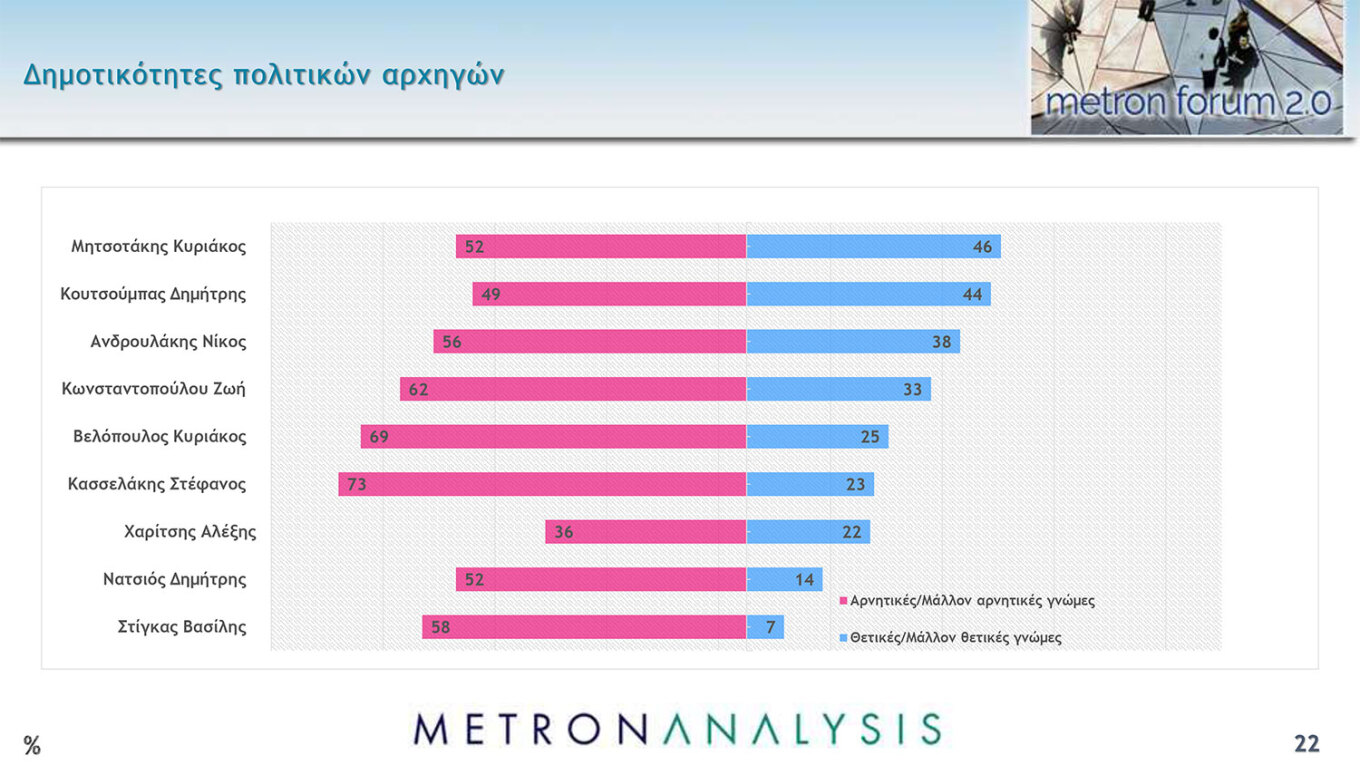 Δημοσκόπηση MEGA: Η Ν.Δ. καταγράφει κέρδη 3,4 μονάδων σε σχέση με τις Eυρωεκλογές του 2019