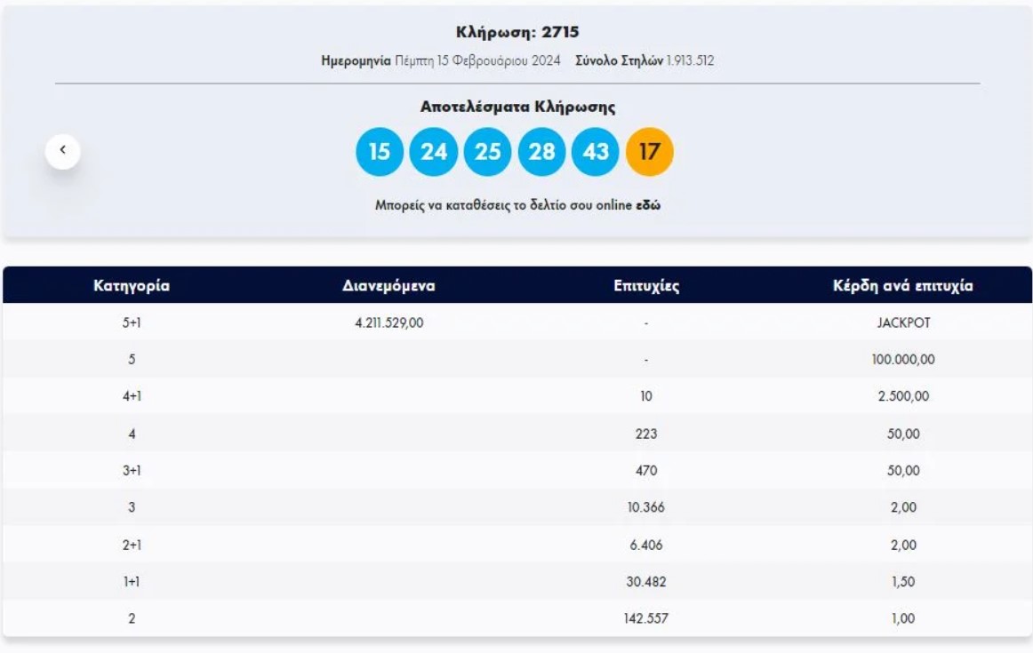 Τζακ ποτ στο Τζόκερ – Οι τυχεροί αριθμοί 