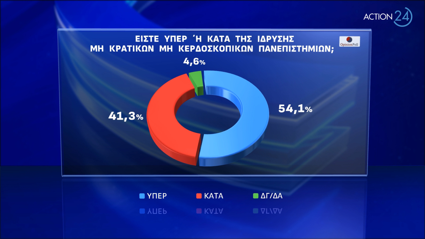 Δημοσκόπηση Opinion Poll: Ναι από το 54,1% στα μη κρατικά πανεπιστήμια