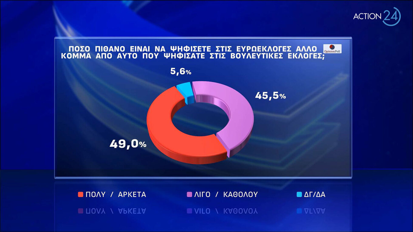 Προβάδισμα 21 μονάδων για τη Ν.Δ.