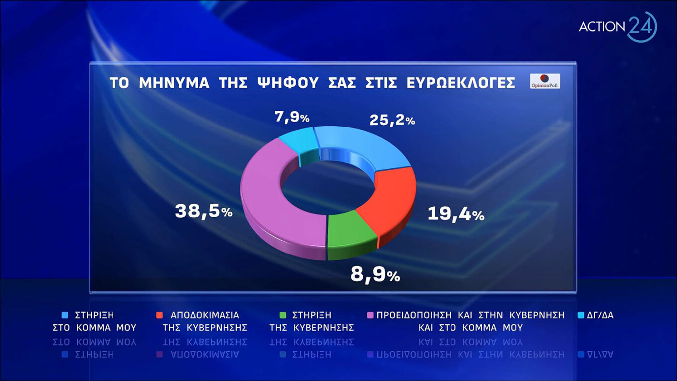 Προβάδισμα 21 μονάδων για τη Ν.Δ.