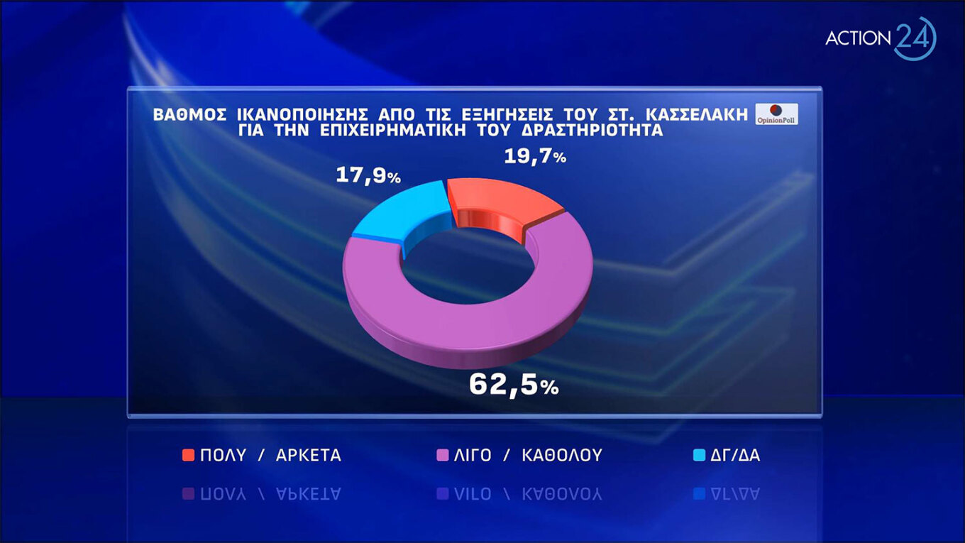 Προβάδισμα 21 μονάδων για τη Ν.Δ.