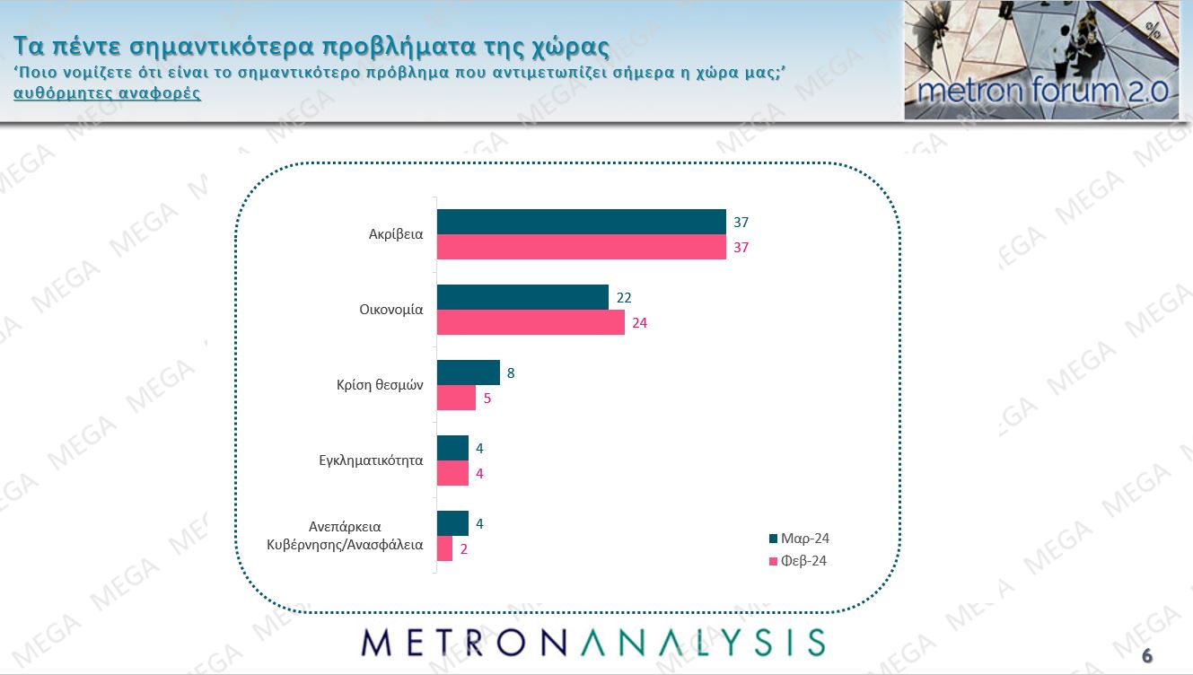 Τι δείχνει η έρευνα τη Μetron Analysis για το MEGA