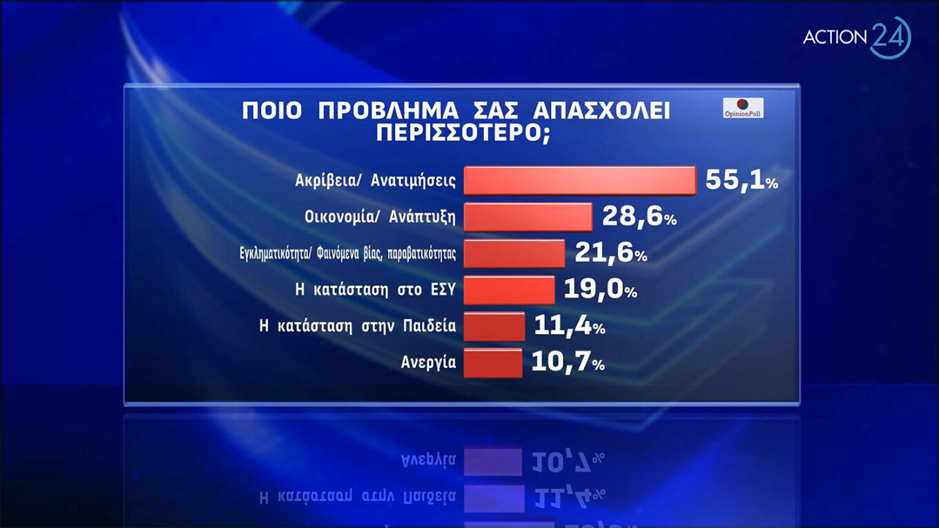 Προβάδισμα 21 μονάδων για τη Ν.Δ.