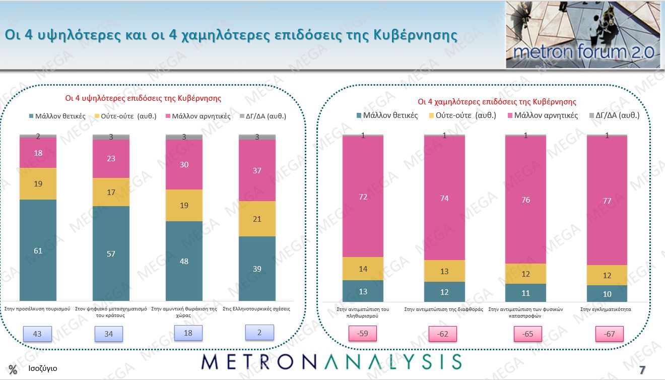 Τι δείχνει η έρευνα τη Μetron Analysis για το MEGA