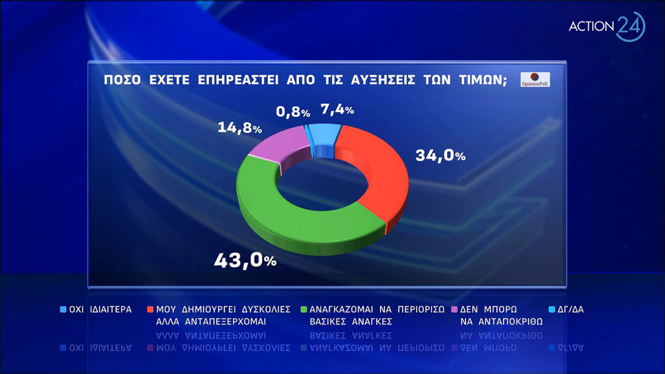 Προβάδισμα 21 μονάδων για τη Ν.Δ.