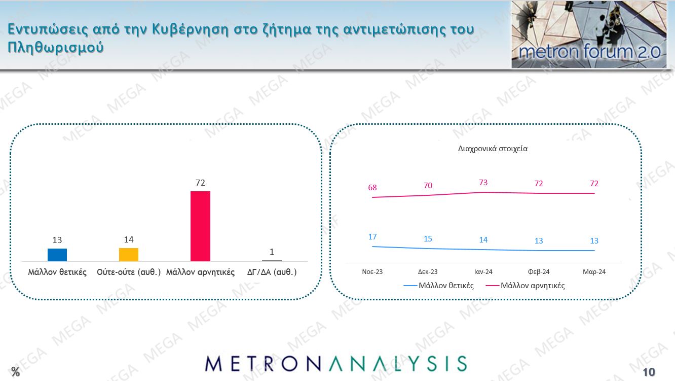 Τι δείχνει η έρευνα τη Μetron Analysis για το MEGA