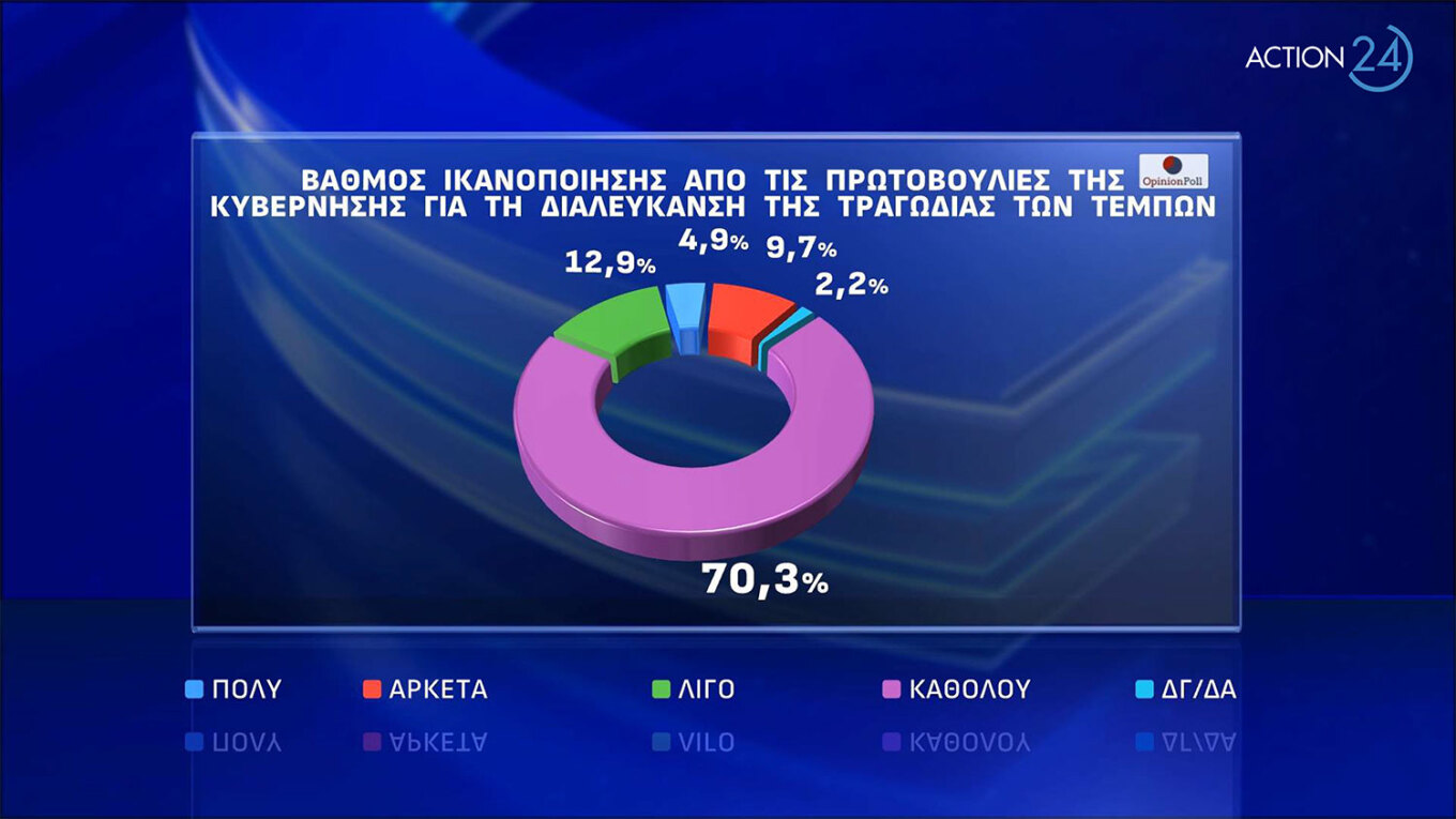 Προβάδισμα 21 μονάδων για τη Ν.Δ.