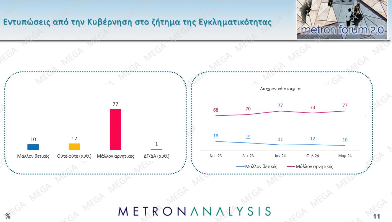 Τι δείχνει η έρευνα τη Μetron Analysis για το MEGA