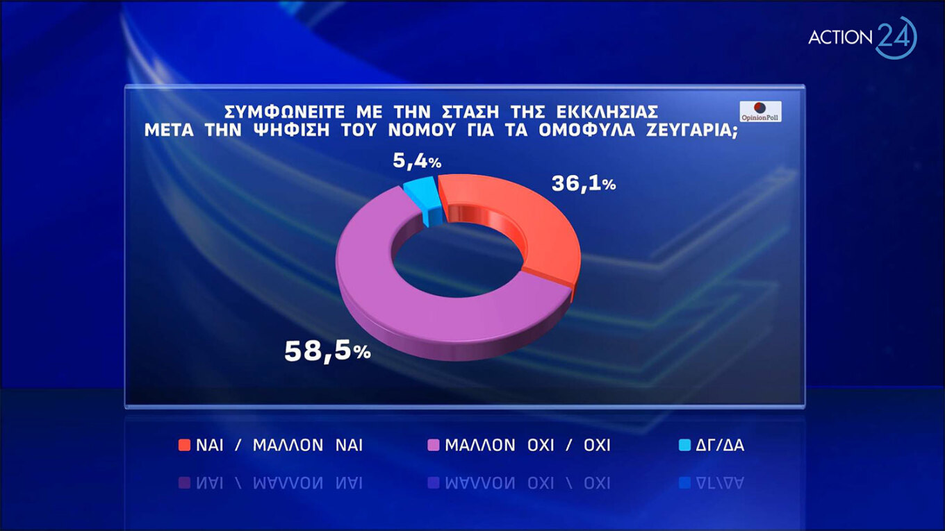 Προβάδισμα 21 μονάδων για τη Ν.Δ.