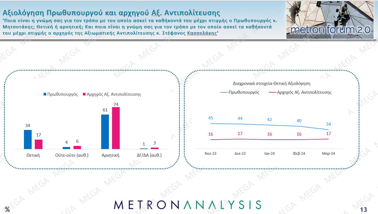 Τι δείχνει η έρευνα τη Μetron Analysis για το MEGA