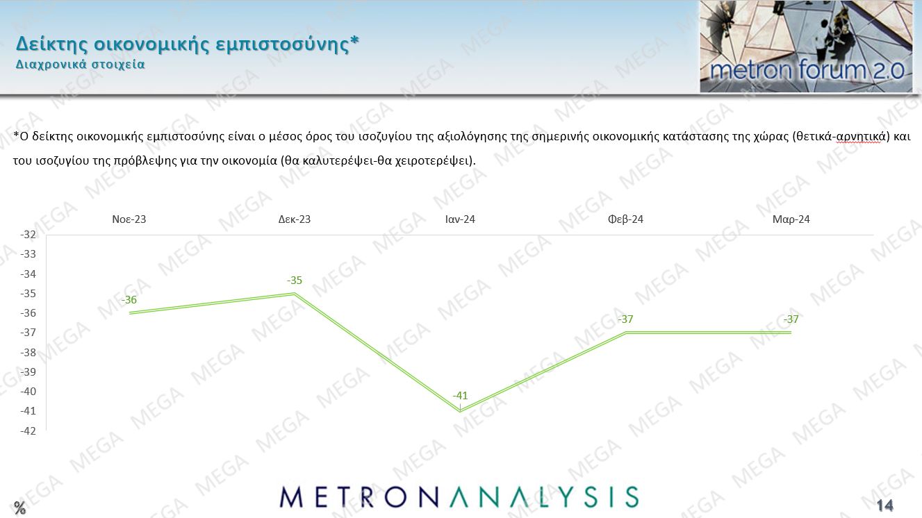 Τι δείχνει η έρευνα τη Μetron Analysis για το MEGA