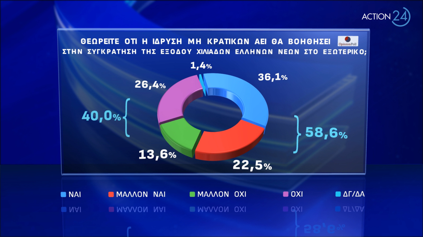 Δημοσκόπηση Opinion Poll: Ναι από το 54,1% στα μη κρατικά πανεπιστήμια