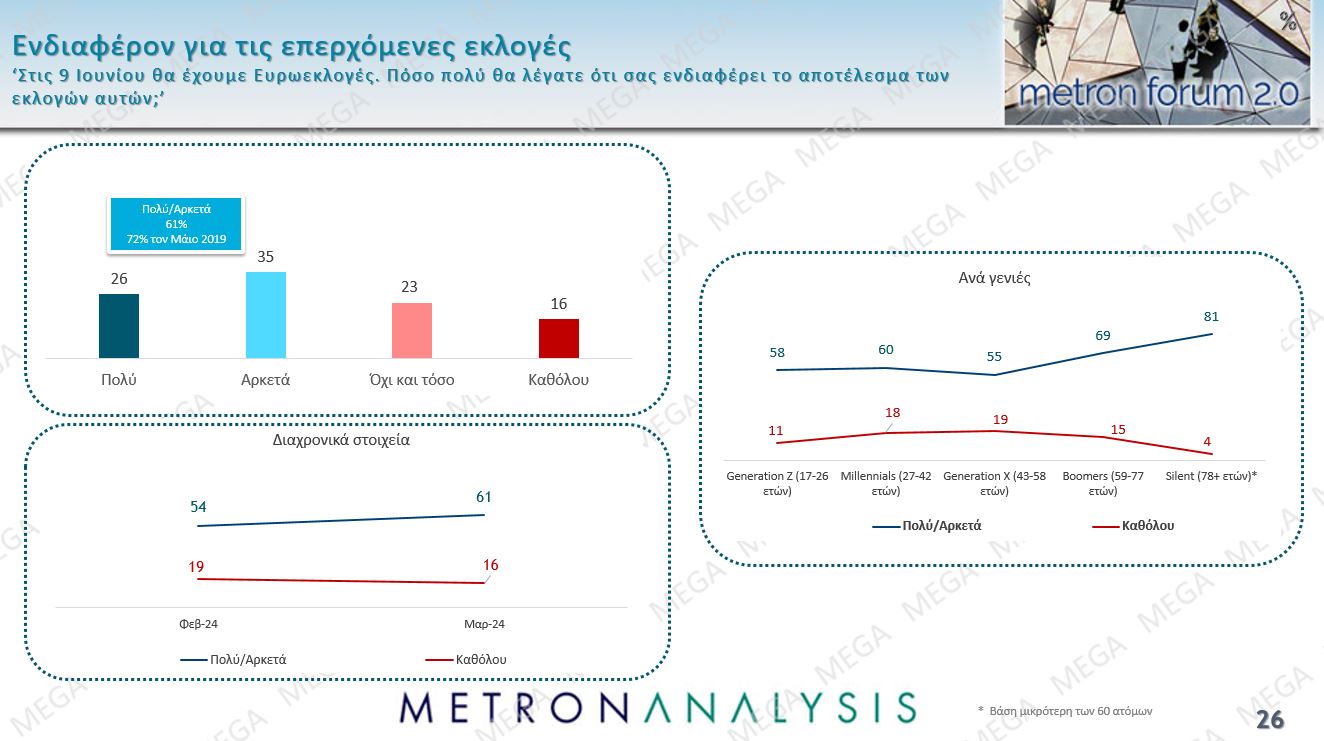 Δημοσκόπηση – «καμπανάκι» για την Κυβέρνηση