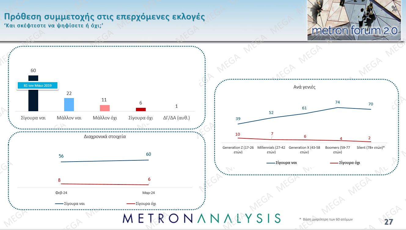 Δημοσκόπηση – «καμπανάκι» για την Κυβέρνηση