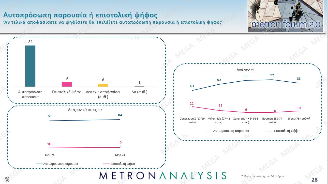 Δημοσκόπηση – «καμπανάκι» για την Κυβέρνηση