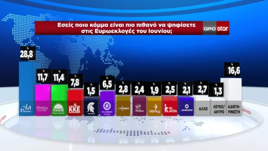 Πρώτη η Νέα Δημοκρατία με 34,8%