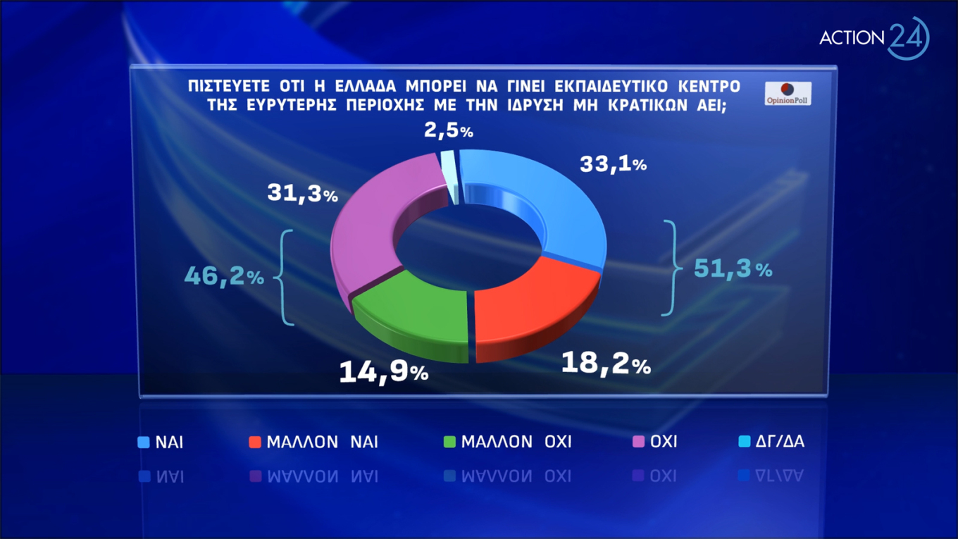 Δημοσκόπηση Opinion Poll: Ναι από το 54,1% στα μη κρατικά πανεπιστήμια