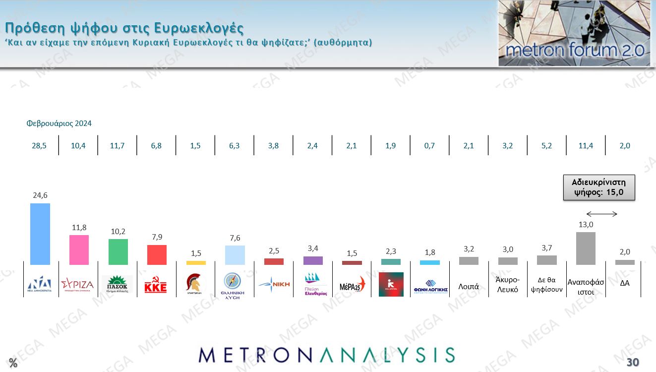  Τι δείχνει η έρευνα τη Μetron Analysis για το MEGA