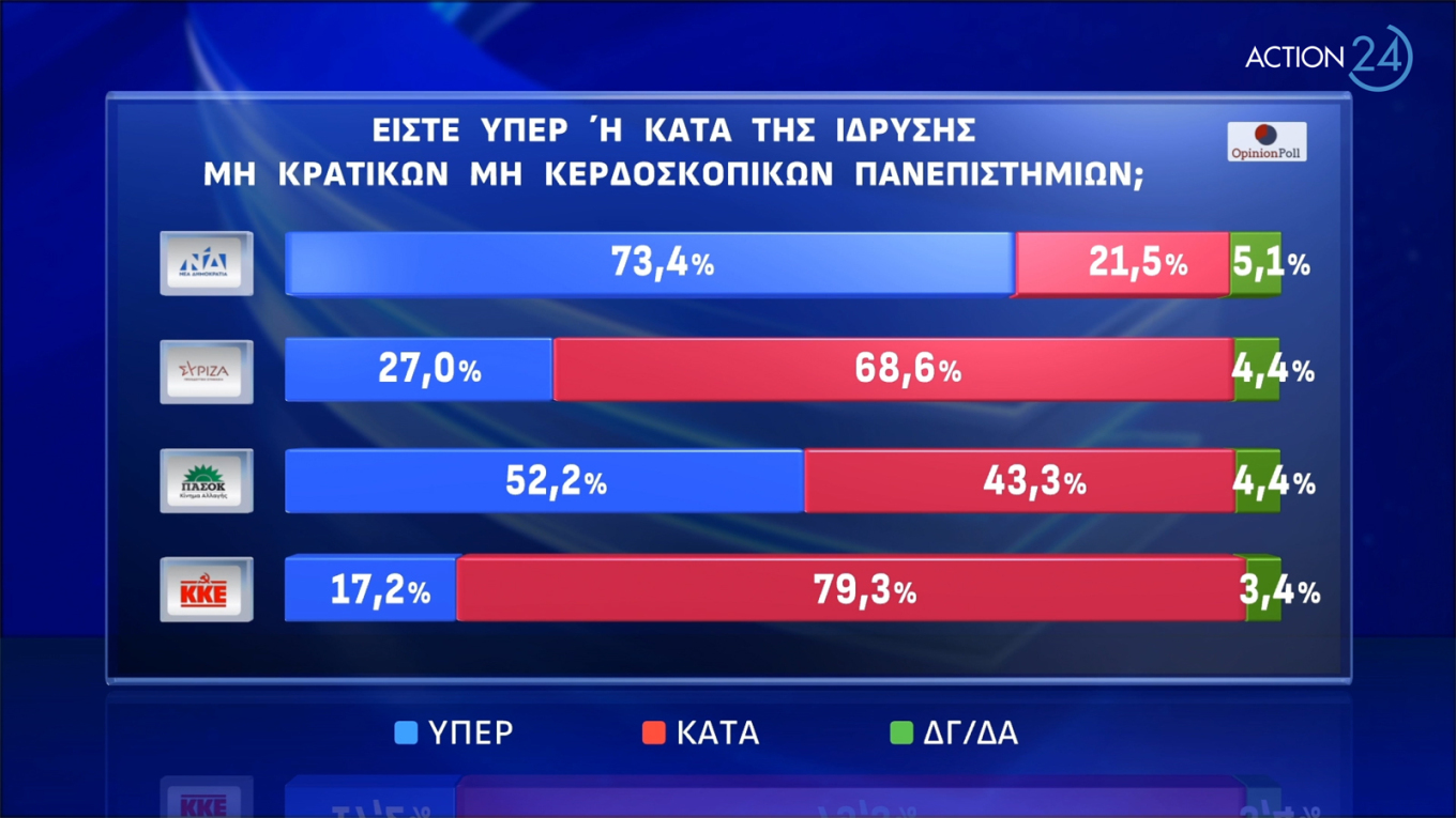 Δημοσκόπηση Opinion Poll: Ναι από το 54,1% στα μη κρατικά πανεπιστήμια