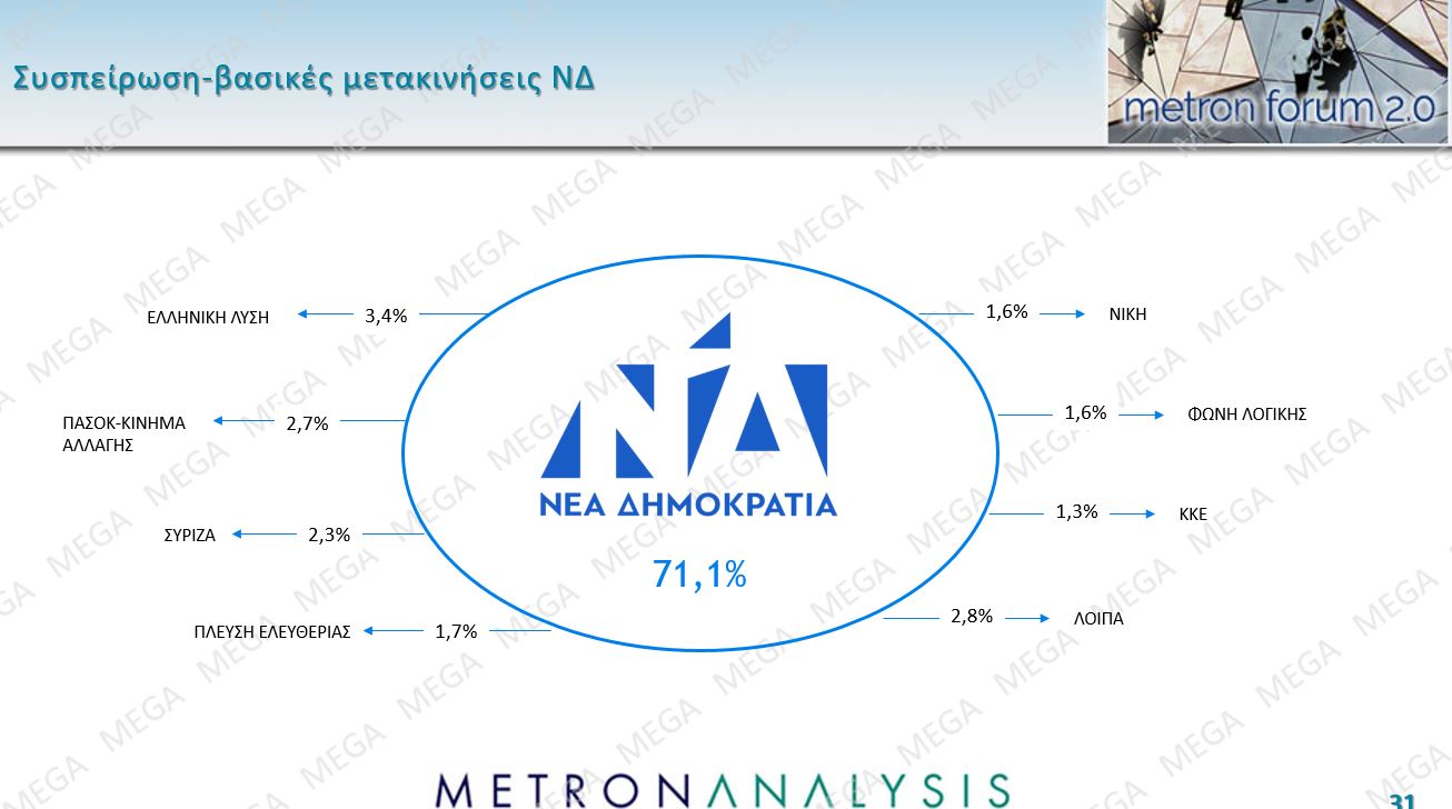  Τι δείχνει η έρευνα τη Μetron Analysis για το MEGA